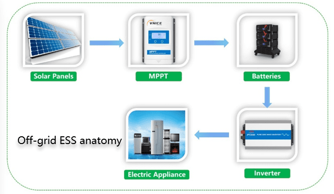 Do you Know How to Use Solar Power To Charge LiFePO4 Batteries ?