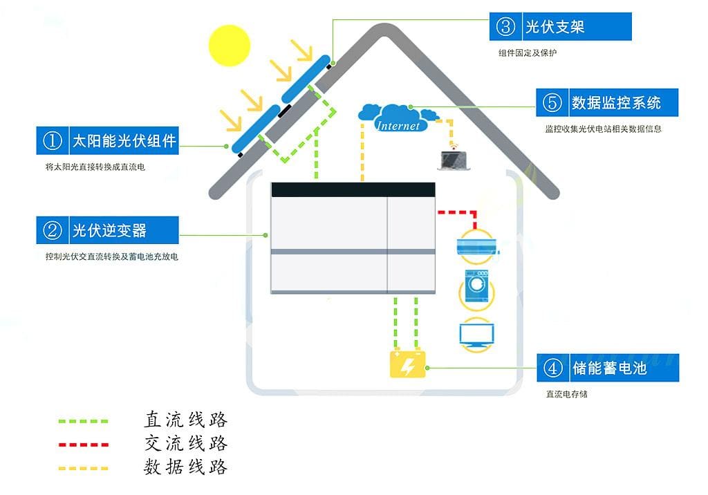 The Difference Between the Energy Storage Principle of Solar Battery and Lithium Battery