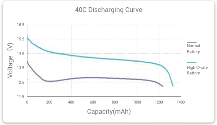 High Discharge Rate Battery OR Standard Discharge Battery