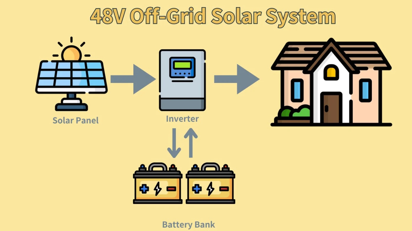 How does the Off-grid Energy Storage System Work?